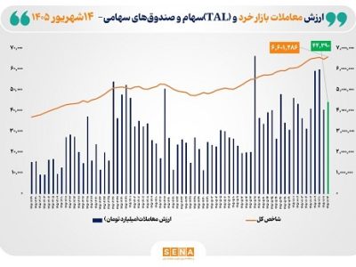 شاخص کل بورس تهران از مرز ۶.۶ میلیون واحد عبور کرد
