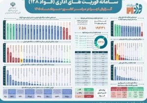 مدیریت پاسخگویی، جایگاه بیمه دی را در تراز ملی تثبیت کرد