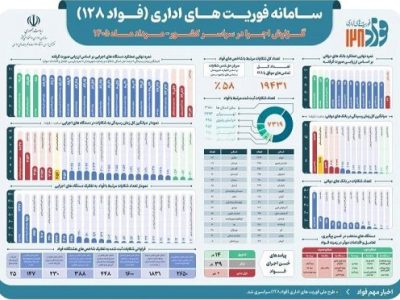 مدیریت پاسخگویی، جایگاه بیمه دی را در تراز ملی تثبیت کرد
