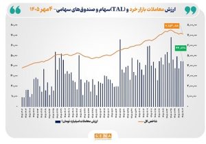 ارزش معاملات خرد «سهام و صندوق‌های سهامی» به مرز ۴۵ همت رسید
