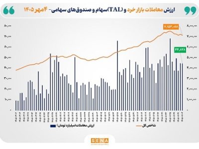 ارزش معاملات خرد «سهام و صندوق‌های سهامی» به مرز ۴۵ همت رسید