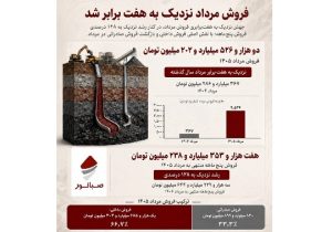 فروش ۵ ماهه «کنور» بیش از دو برابر شد