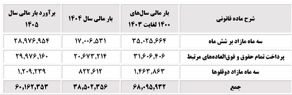 اقدامات سازمان تأمین اجتماعی در راستای قانون حمایت از خانواده و جوانی جمعیت
