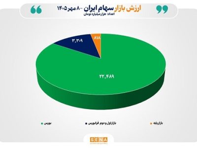 مجموع ارزش بازارهای سهام ایران از ۲۶۶۰۰ همت عبور کرد