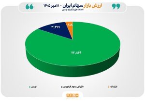 مجموع ارزش بازارهای سهام ایران در روز شنبه از مرز ۲۷۰۰۰ همت عبور کرد