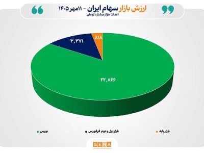 مجموع ارزش بازارهای سهام ایران در روز شنبه از مرز ۲۷۰۰۰ همت عبور کرد
