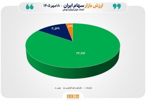 مجموع ارزش بازارهای سهام ایران از ۲۸ هزار همت عبور کرد