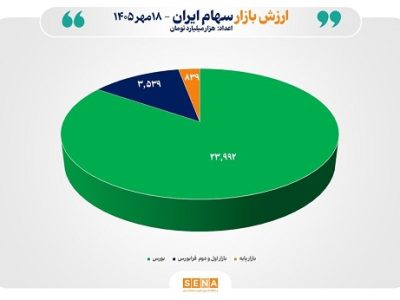 مجموع ارزش بازارهای سهام ایران از ۲۸ هزار همت عبور کرد