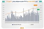 ارزش معاملات خرد «سهام و صندوقهای سهامی» به مرز ۴۷ همت نزدیک شد