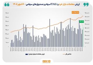 ارزش معاملات خرد «سهام و صندوقهای سهامی» به مرز ۴۷ همت نزدیک شد