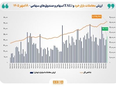 ارزش معاملات خرد «سهام و صندوقهای سهامی» به مرز ۴۷ همت نزدیک شد