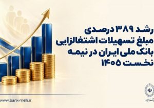 رشد ۳۸۹ درصدی مبلغ تسهیلات اشتغالزایی بانک ملی ایران در سال جاری