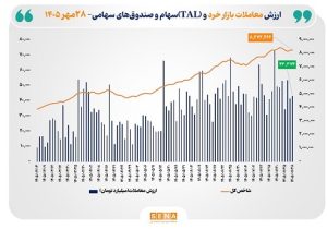 ارزش معاملات خرد «سهام و صندوق‌های سهامی» از ۴۳ همت عبور کرد