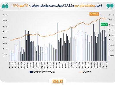 ارزش معاملات خرد «سهام و صندوق‌های سهامی» از ۴۳ همت عبور کرد