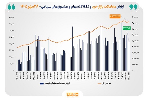 ارزش معاملات خرد «سهام و صندوق‌های سهامی» از ۴۳ همت عبور کرد