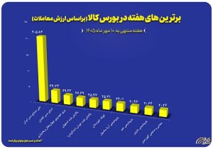 معرفی ۱۰ شرکت برتر بورس کالا در هفته گذشته