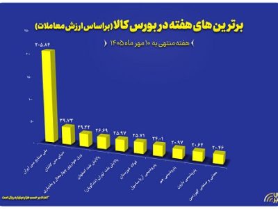 معرفی ۱۰ شرکت برتر بورس کالا در هفته گذشته