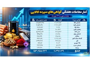 ثبت ارزش ۱۵ همتی بازار گواهی سپرده کالایی بورس کالا