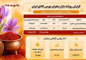 ارزش معاملات زعفران بورس کالا در روز شنبه به ۱۹۸ میلیارد تومان رسید