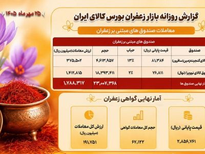 ارزش معاملات زعفران بورس کالا در روز شنبه به ۱۹۸ میلیارد تومان رسید