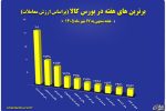 اعلام ۱۰ شرکت برتر بورس کالا در هفته گذشته
