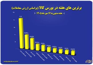 اعلام ۱۰ شرکت برتر بورس کالا در هفته گذشته