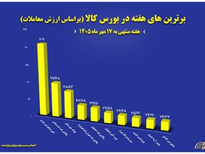 اعلام ۱۰ شرکت برتر بورس کالا در هفته گذشته