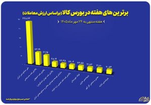 ۱۰ شرکت برتر بورس کالا در هفته گذشته