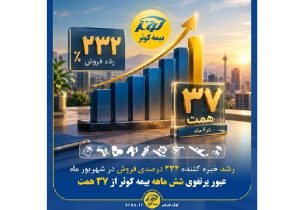 عبور پرتفوی شش ماهه بیمه کوثر از ۳۷ هزار میلیارد تومان