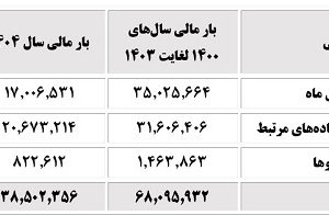 اقدامات سازمان تأمین اجتماعی در راستای قانون حمایت از خانواده و جوانی جمعیت