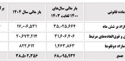 اقدامات سازمان تأمین اجتماعی در راستای قانون حمایت از خانواده و جوانی جمعیت