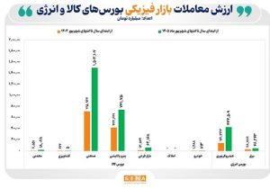 رشد ۱۱۱ درصدی بورسهای کالایی در نیمه نخست سال ۱۴۰۵