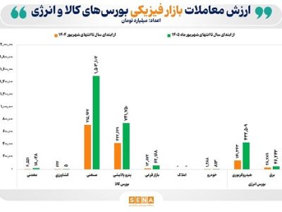 رشد ۱۱۱ درصدی بورسهای کالایی در نیمه نخست سال ۱۴۰۵