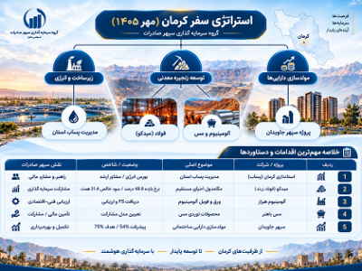 از خیز برای توسعه زنجیره فلزات اساسی تا مشارکت در طرحهای زیرساختی استان