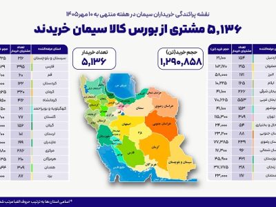 ۵۱۳۶ خریدار از بورس کالا سیمان خریداری کردند