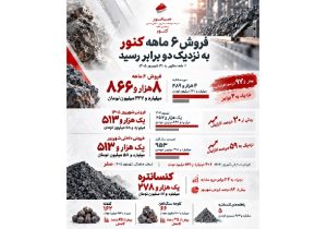 کارنامه ۶ ماهه «کنور» با فروش نزدیک به دو برابر سال گذشته