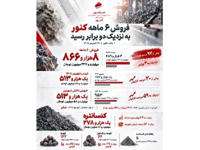کارنامه ۶ ماهه «کنور» با فروش نزدیک به دو برابر سال گذشته