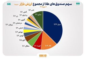 خالص ارزش دارایی صندوق‌های طلا از ۱۰۰۰ همت عبور کرد