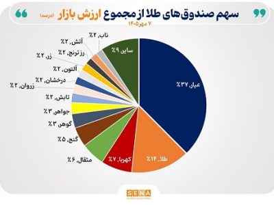 خالص ارزش دارایی صندوق‌های طلا از ۱۰۰۰ همت عبور کرد