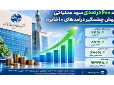 رشد ۶۰۰ درصدی سود عملیاتی و جهش چشمگیر درآمدهای «اخابر»